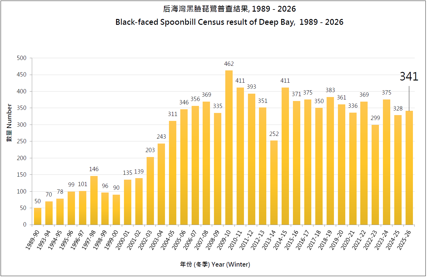 06 后海灣黑臉琵鷺普查結果 1989 2026