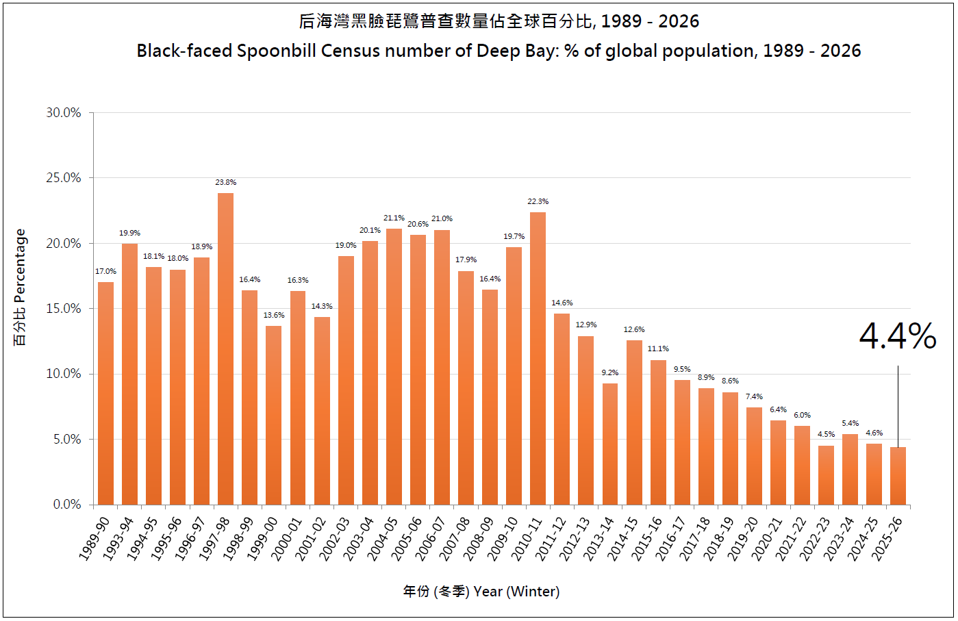 07 后海灣黑臉琵鷺普查數量佔全球百分比 1989 2026